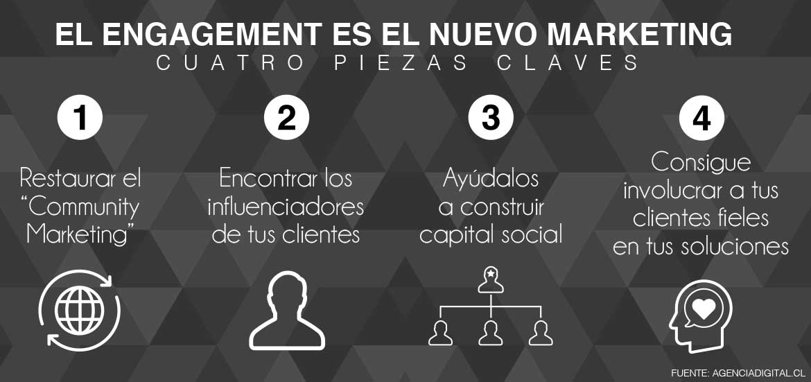 El Engagement es el nuevo marketing
