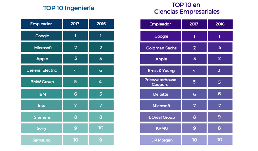 Empresas más atractivas