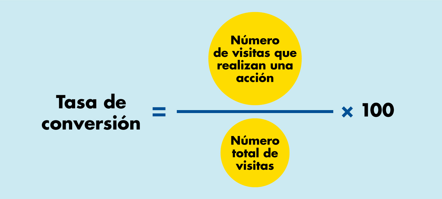 La tasa de conversion es uno de los parametos claves para analizar en las campañas de marketing digital